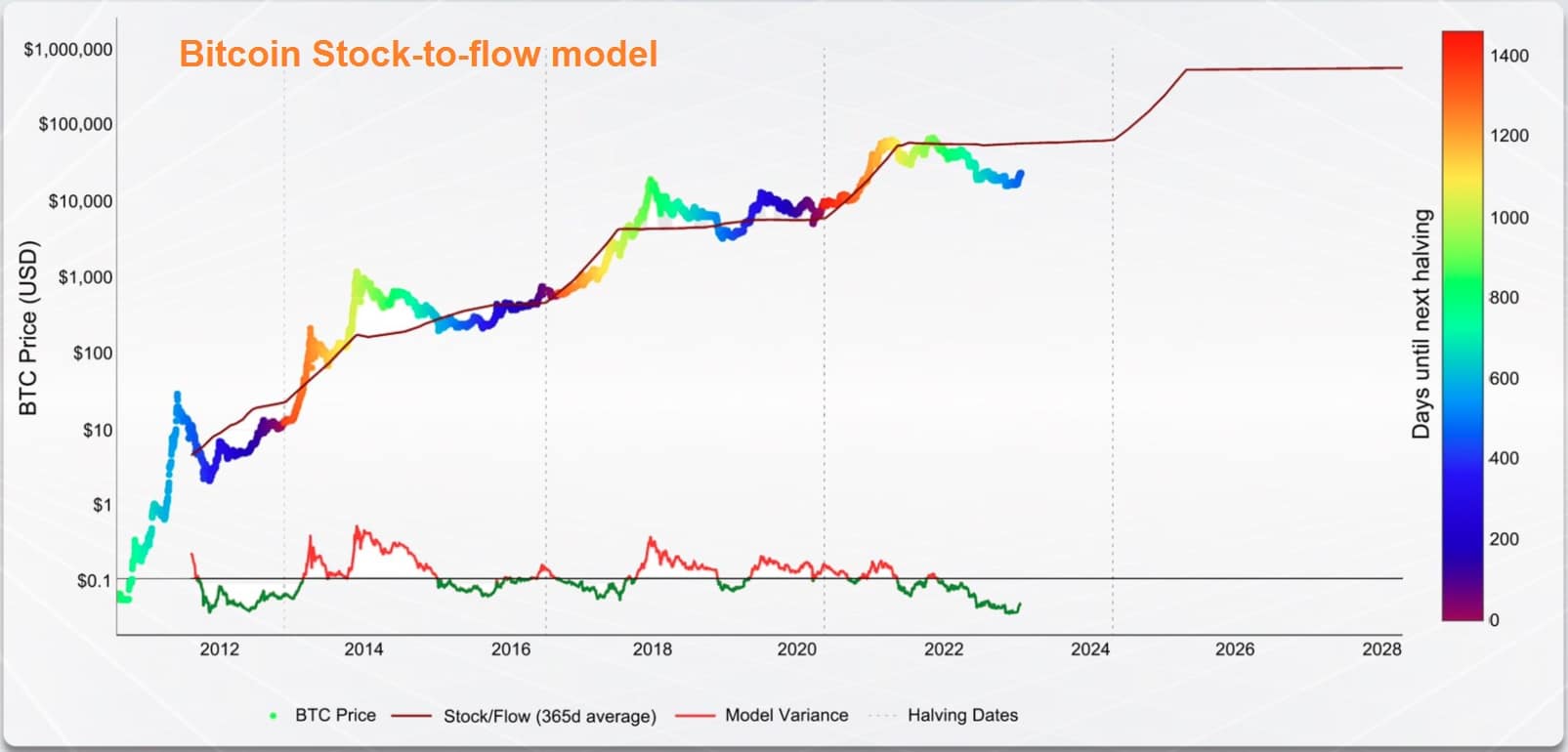 Bitcoinový stock-to-flow model 