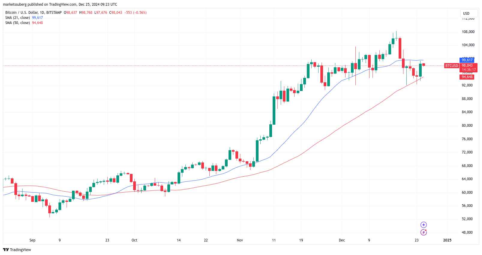 BTC/USD 1denní graf s 21, 50SMA. Zdroj: Cointelegraph/TradingView