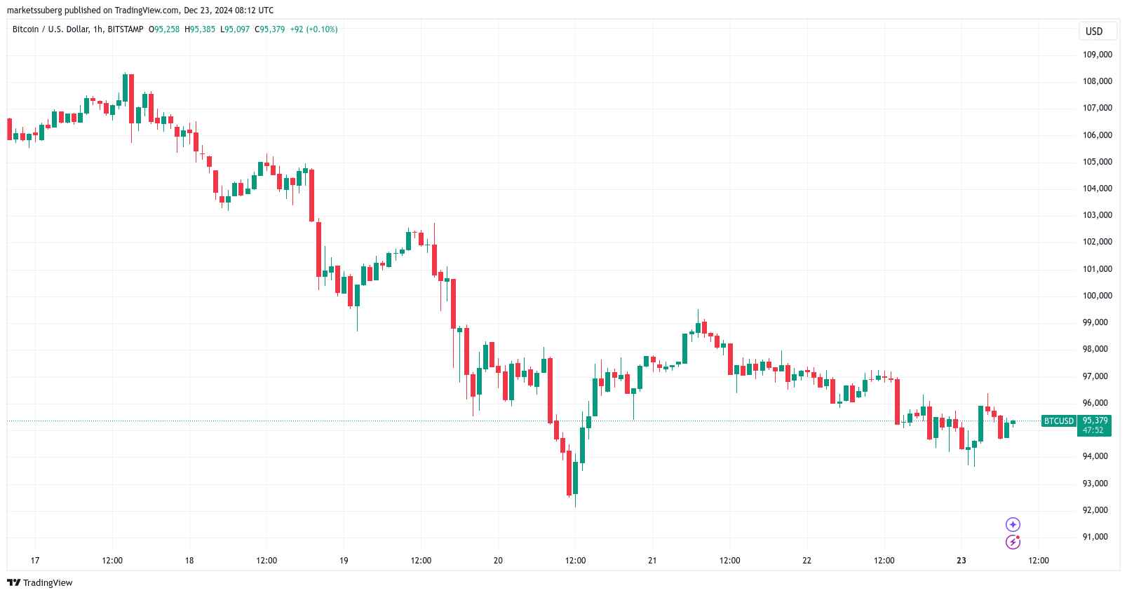 Hodinový graf BTC/USD. Zdroj: Cointelegraph/TradingView