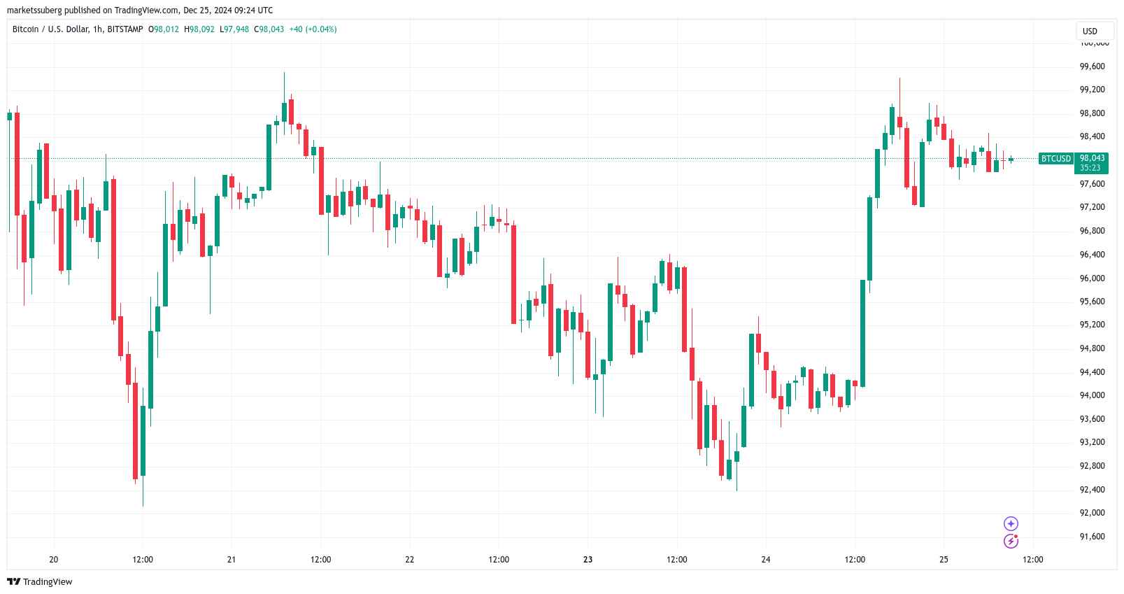 Graf BTC/USD na 1hodinovém časovém rámci. Zdroj: Cointelegraph/TradingView