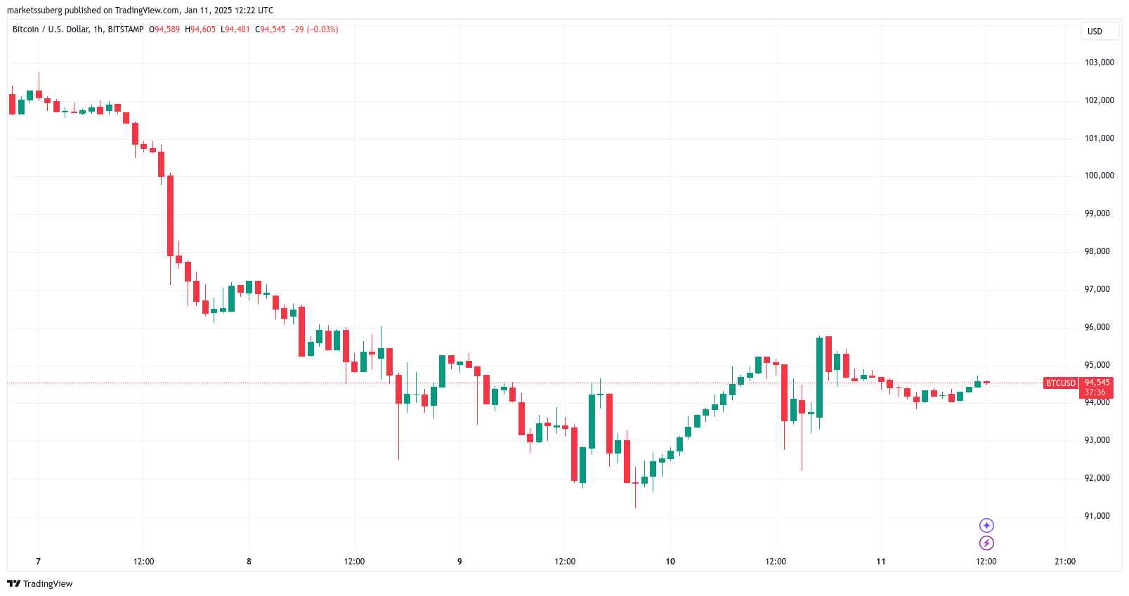 Bitcoin/USD 1 hodinový graf. Zdroj: Cointelegraph/TradingView