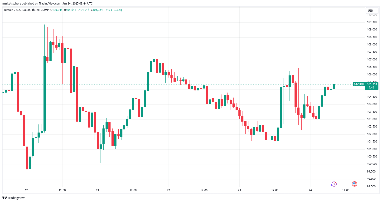 Vývoj ceny Bitcoinu, 1H. Zdroj: tradingview.com