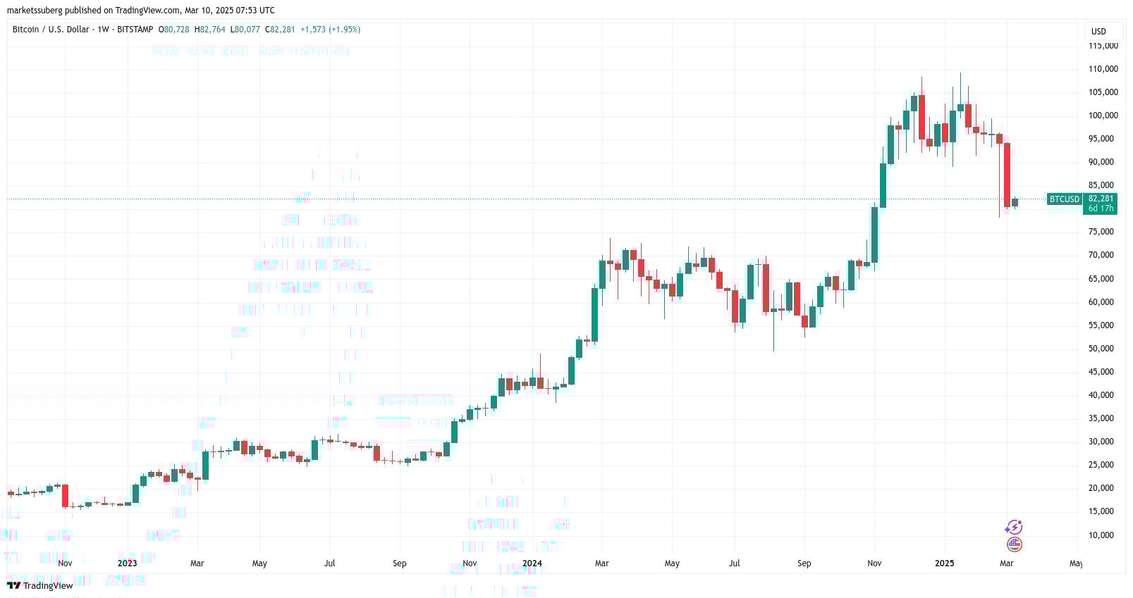 Bitcoin týdenní graf korekce