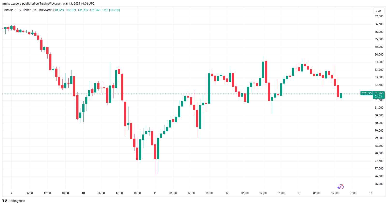 BTC/USD, 1hodinový graf. Zdroj: Cointelegraph/TradingView