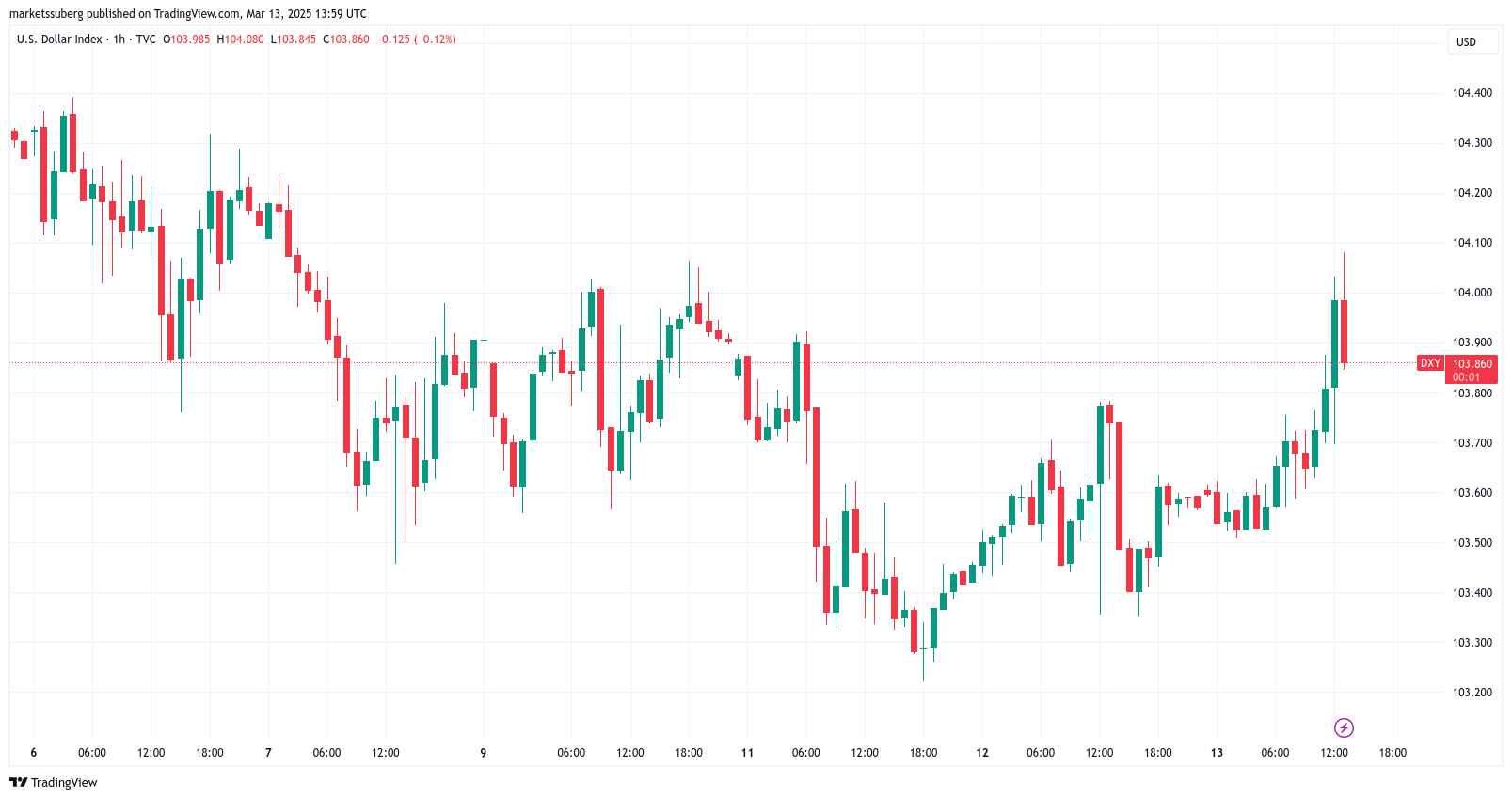 Index amerického dolaru (DXY), 1hodinový graf. Zdroj: Cointelegraph/TradingView