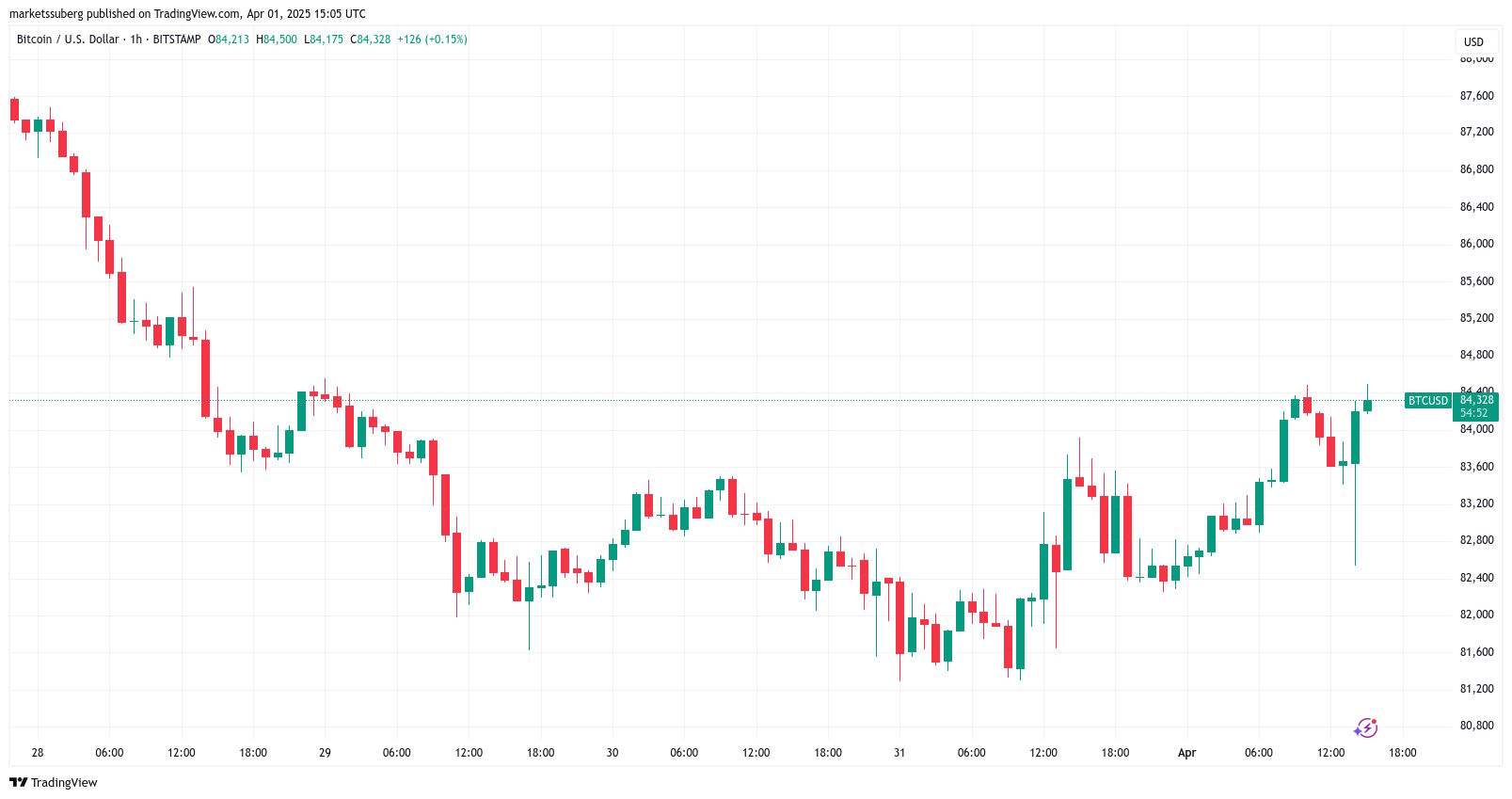1hodinový graf BTC/USD. Zdroj: Cointelegraph/TradingView