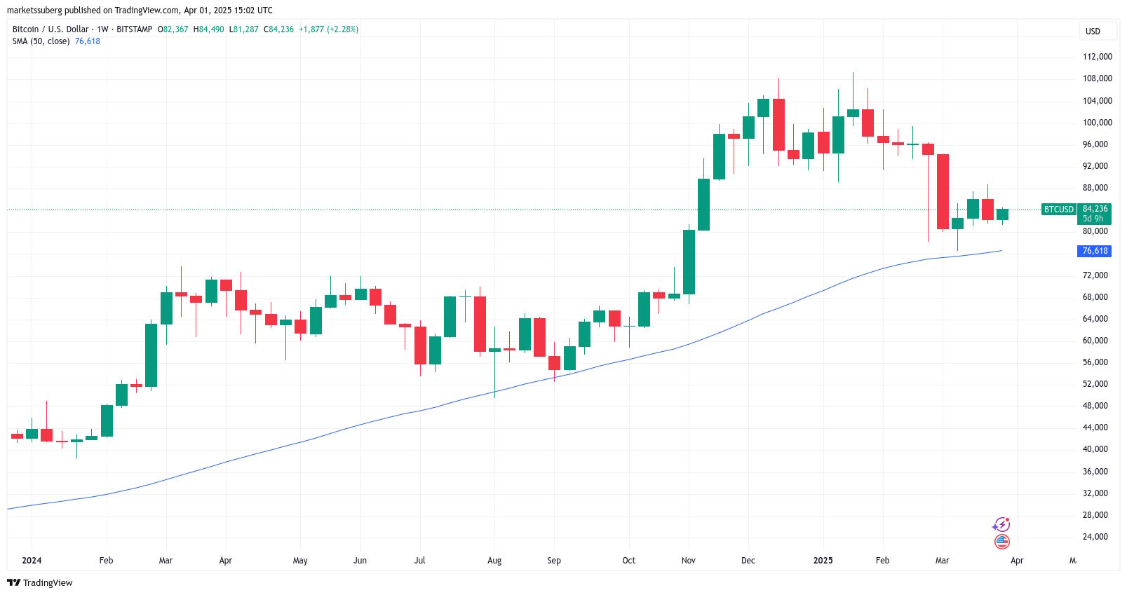 Týdenní graf BTC/USD s 50týdenním klouzavým průměrem (50SMA). Zdroj: Cointelegraph/TradingView