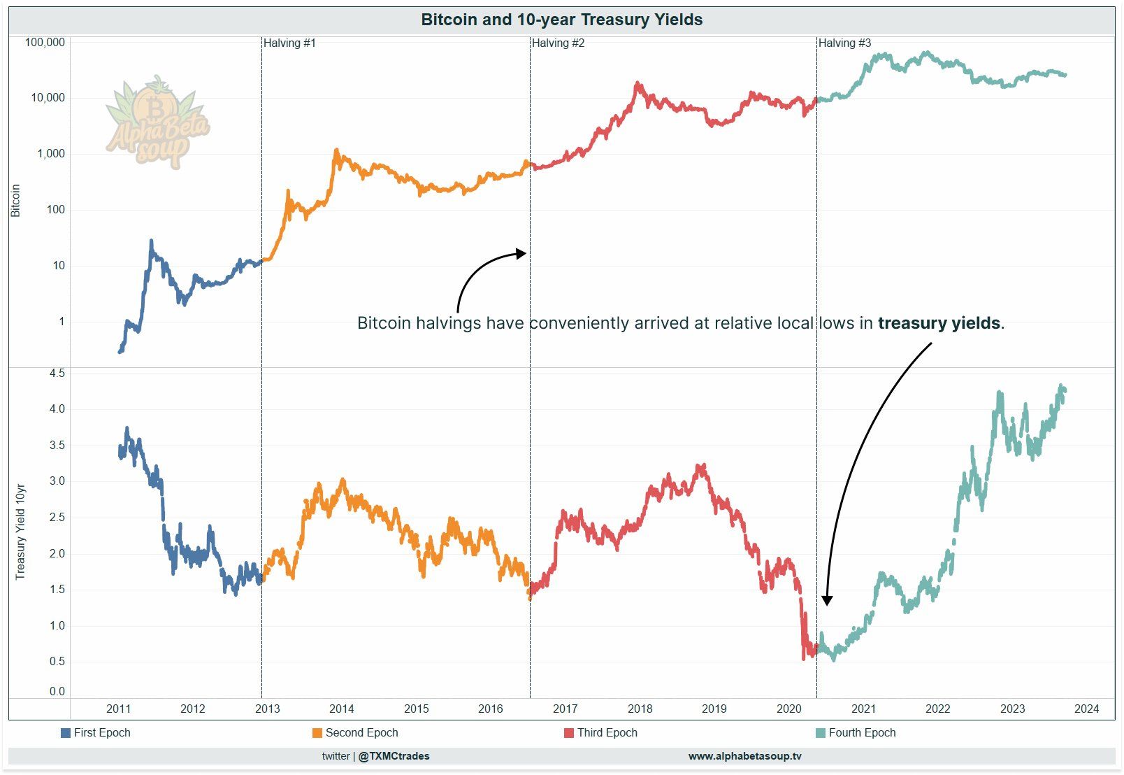 Bitcoin a desetiletý výnos federálních dluhopisů Zdroj: twitter
