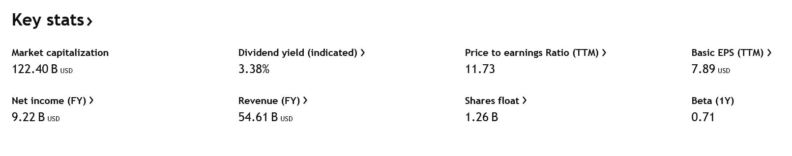 Klíčové údaje o společnosti ConocoPhillips k datu 16.6.2025.