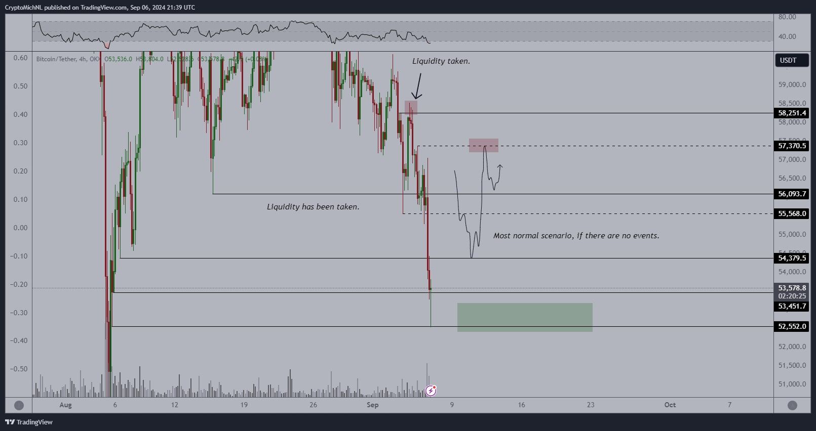 Označený graf páru BTC/USD. 