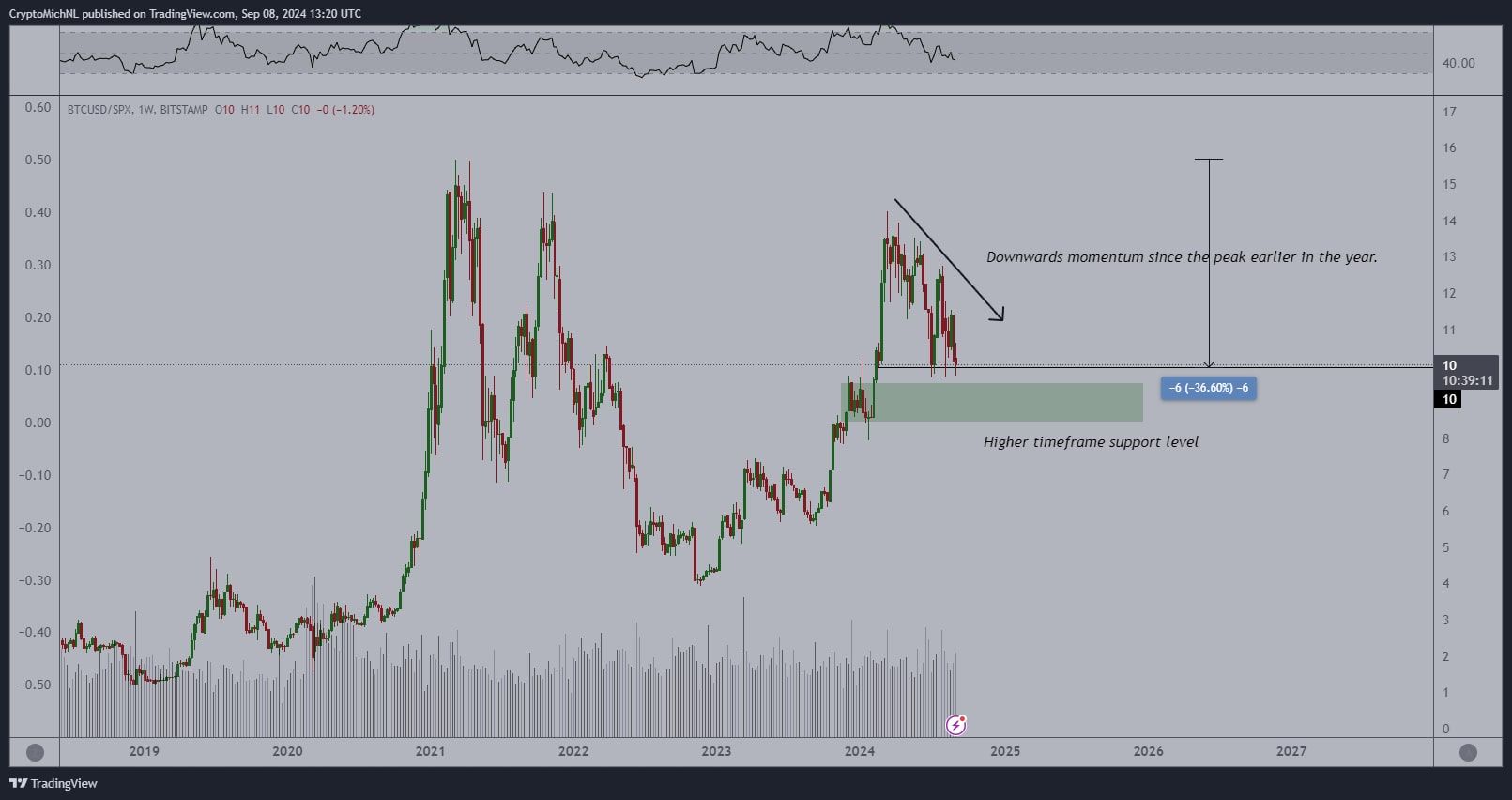 Poznačený graf páru BTC/SPX.