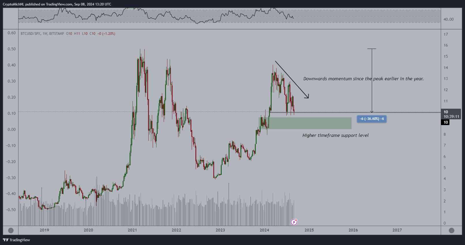 BTC/SPX 1-týdenní graf. Zdroj: Michaël van de Poppe/X