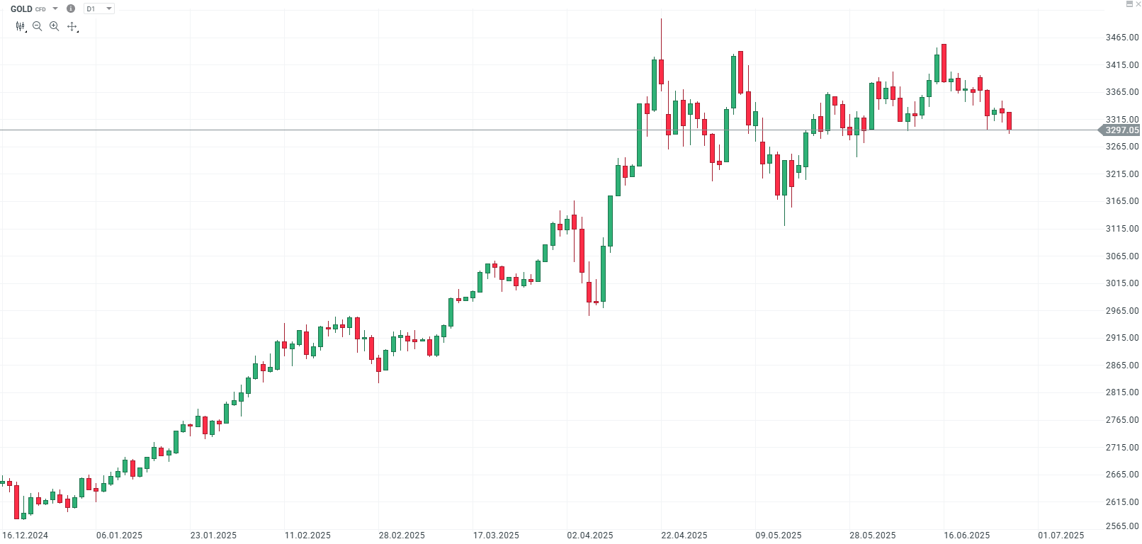 Vývoj ceny zlata (GOLD CFD).
