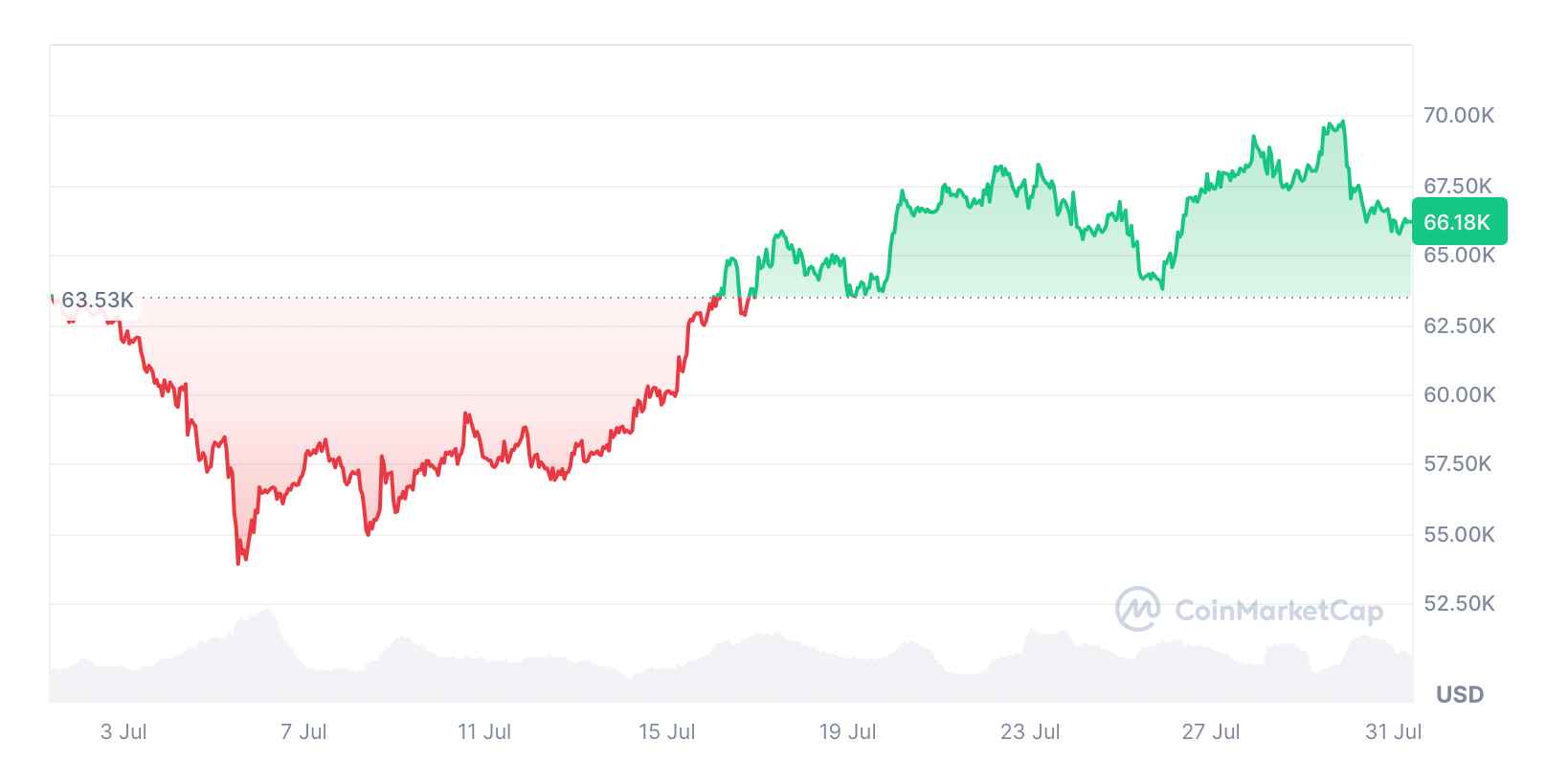 Bitcoin za posledních 30 dní vzrostl o 4,18 %. Zdroj: CoinMarketCap
