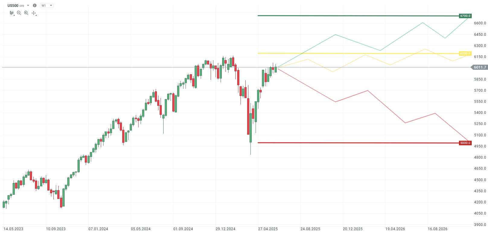 Vývoj hodnoty indexu US500 se třemi možnými scénáři. 