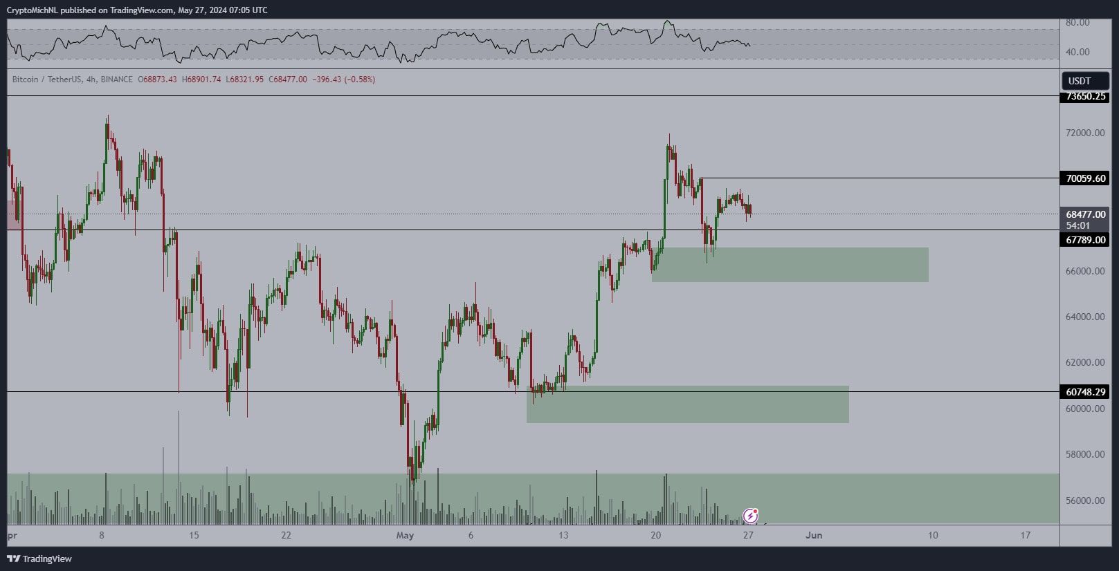 Poznačený graf páru BTC/USD.