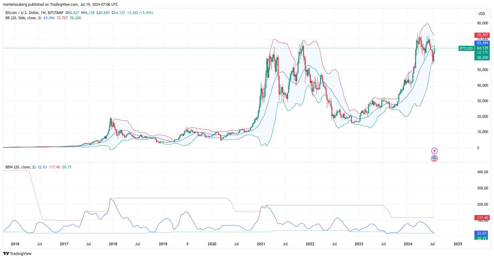 BTC/USD 1-týdenní graf s Bollingerovým pásmem. Zdroj: TradingView