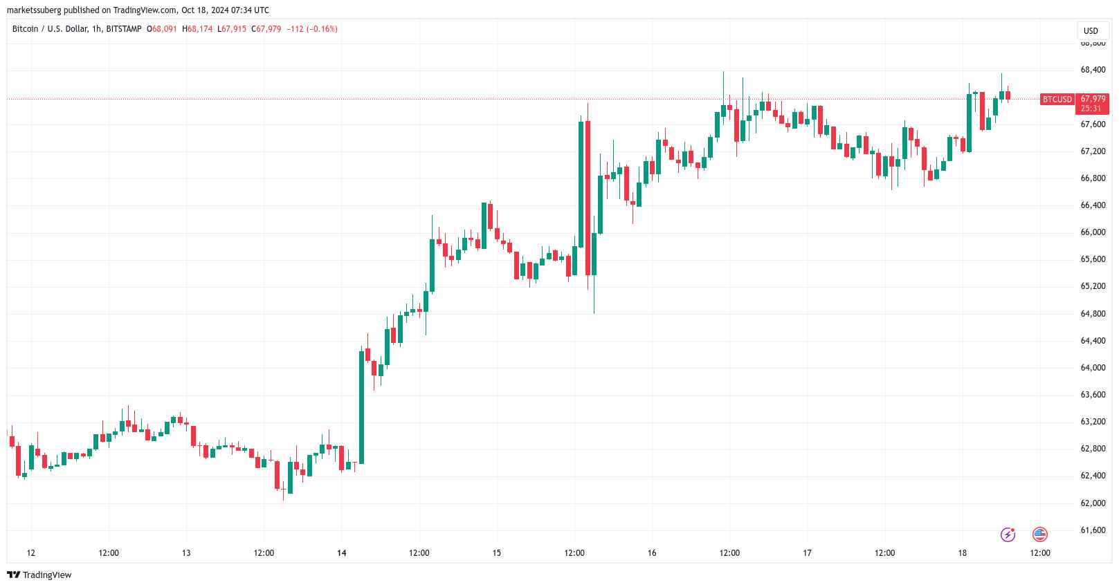 BTC/USD 1 hodinový graf. Zdroj: TradingView