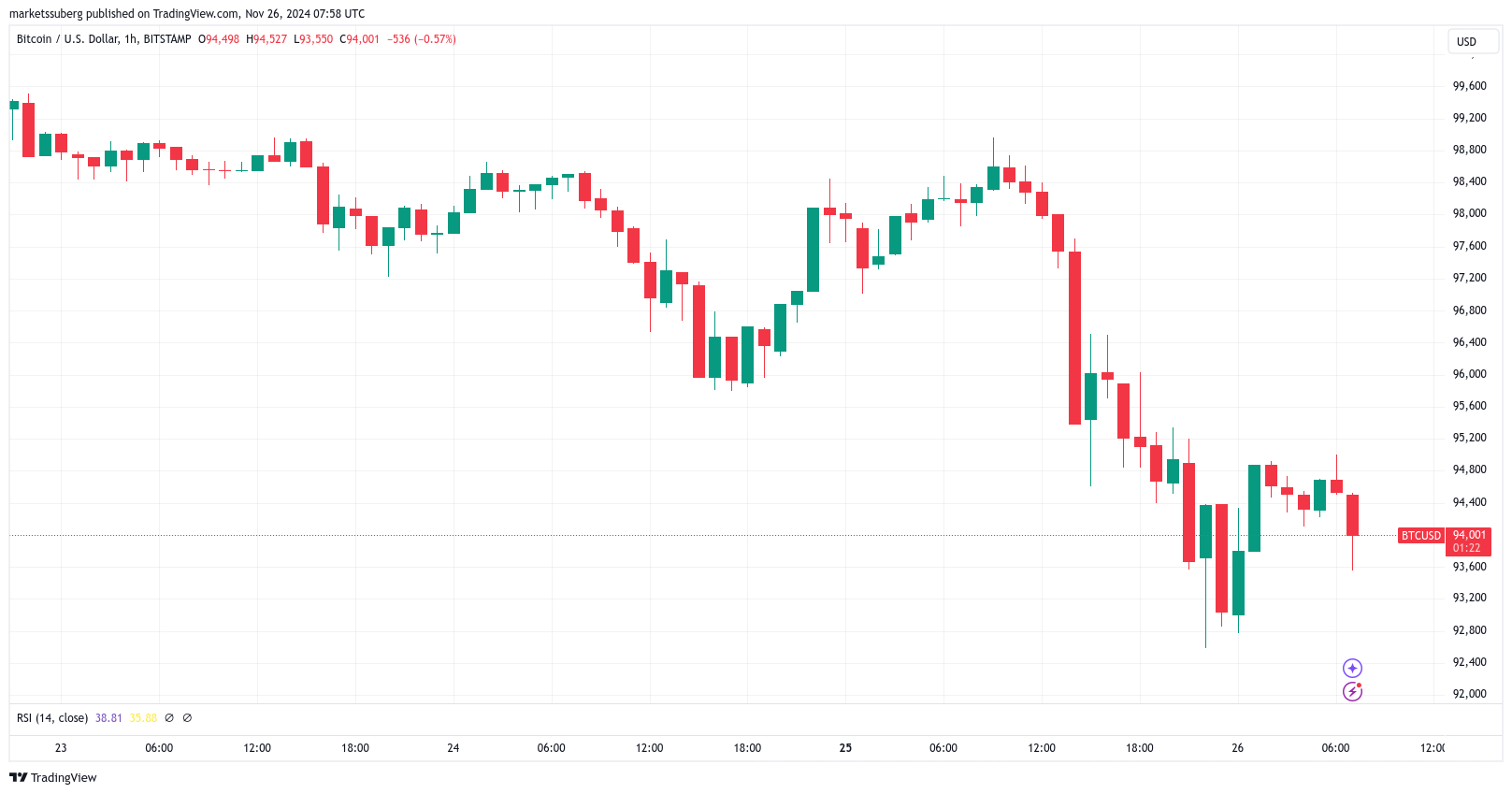 Graf BTC/USD na hodinovém grafu