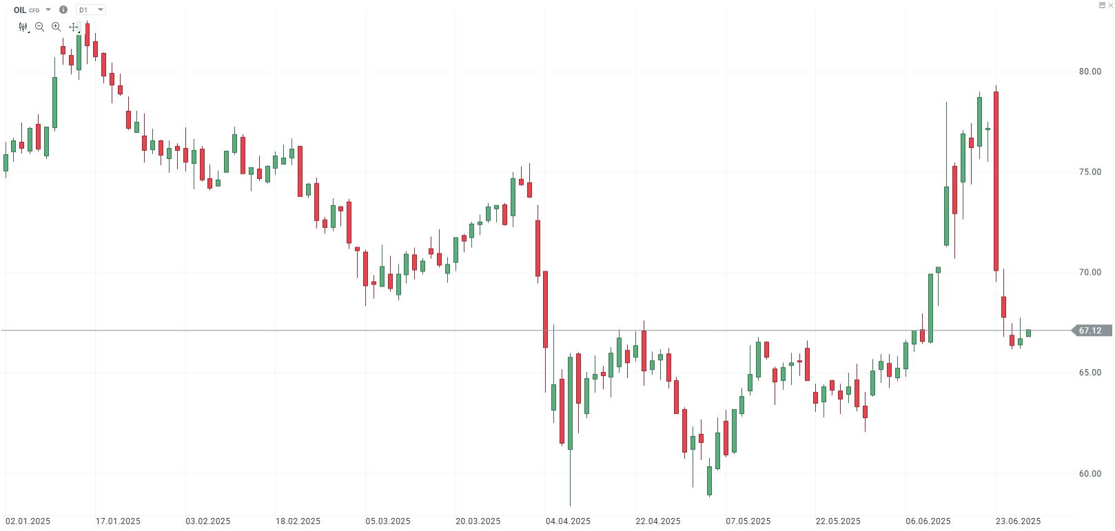 Klesající vývoj ceny ropy (OIL CFD)