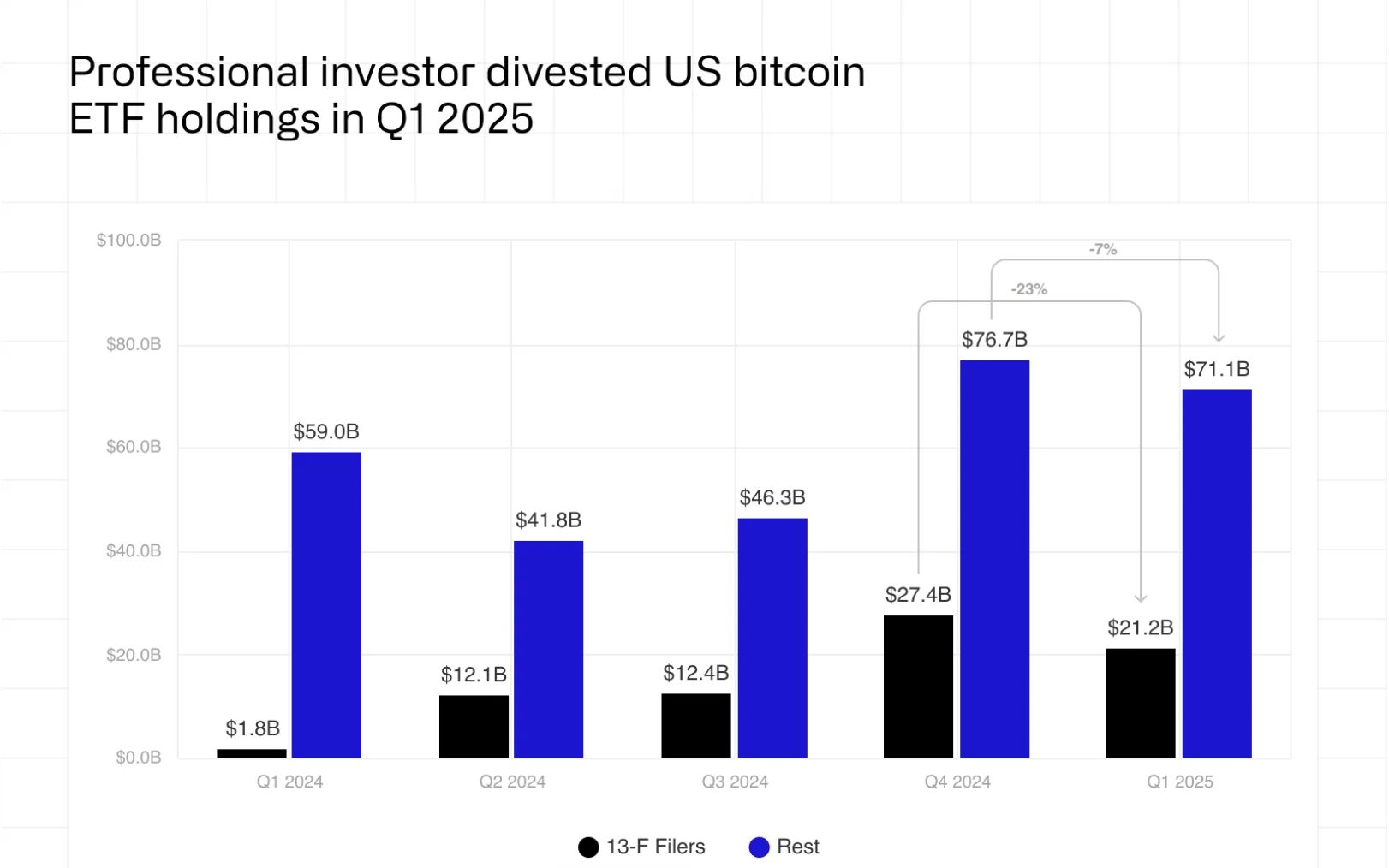 Profesionální správci peněz v 1. čtvrtletí roku 2025 snížili svou expozici v bitcoinech.