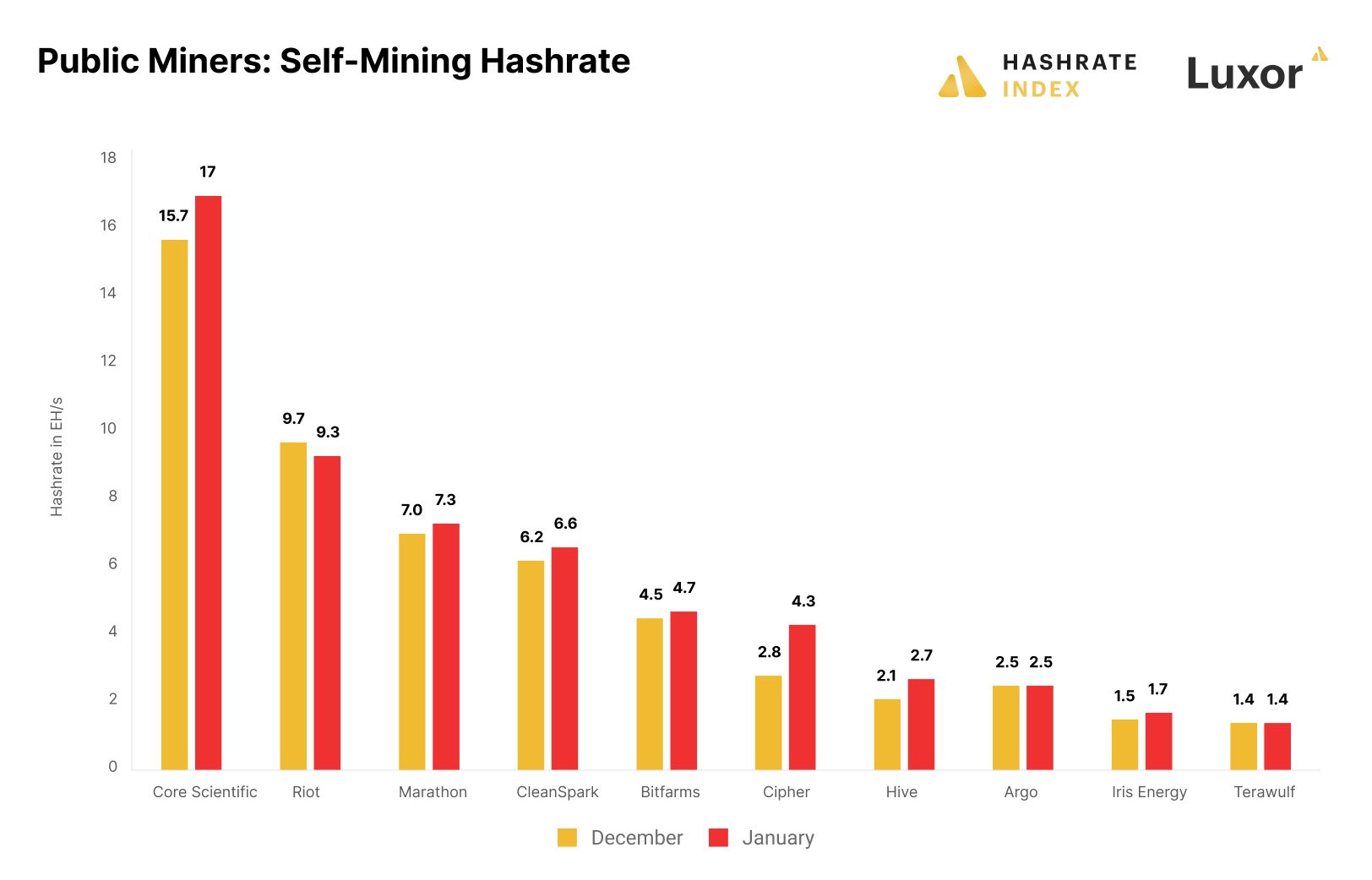 Nárůstu produkce bitcoinu odpovídá i navýšení hashrate těžařů (zdroj: Hashrate Index a Luxor).