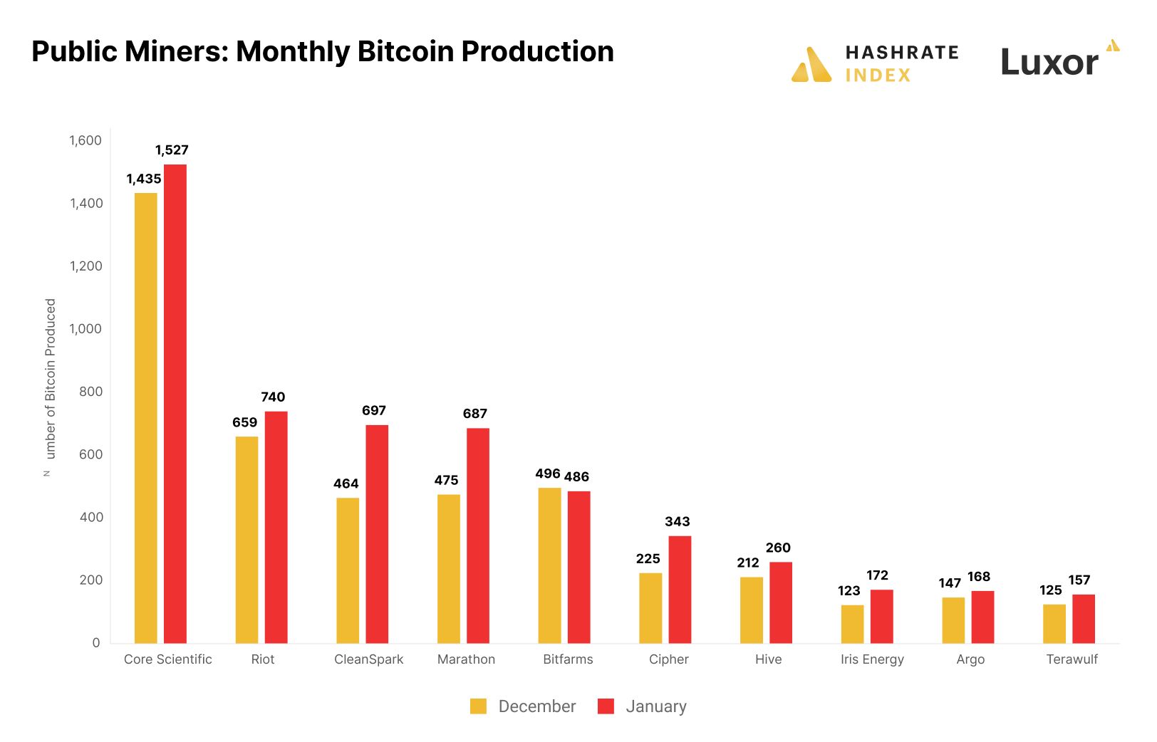 Produkce bitcoinu největších těžařských společností světa (zdroj: Hashrate Index a Luxor).