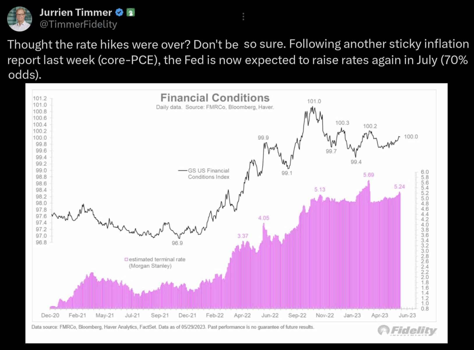 Očekávání zvýšení úrokových sazeb, zdroj: Twitter