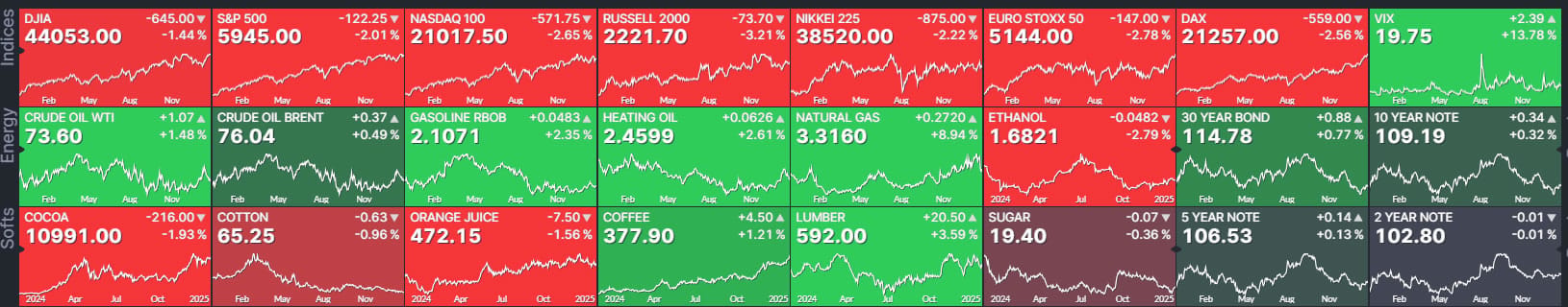 Americké akciové futures za posledních 24 hodin prudce klesly. Zdroj: Finviz