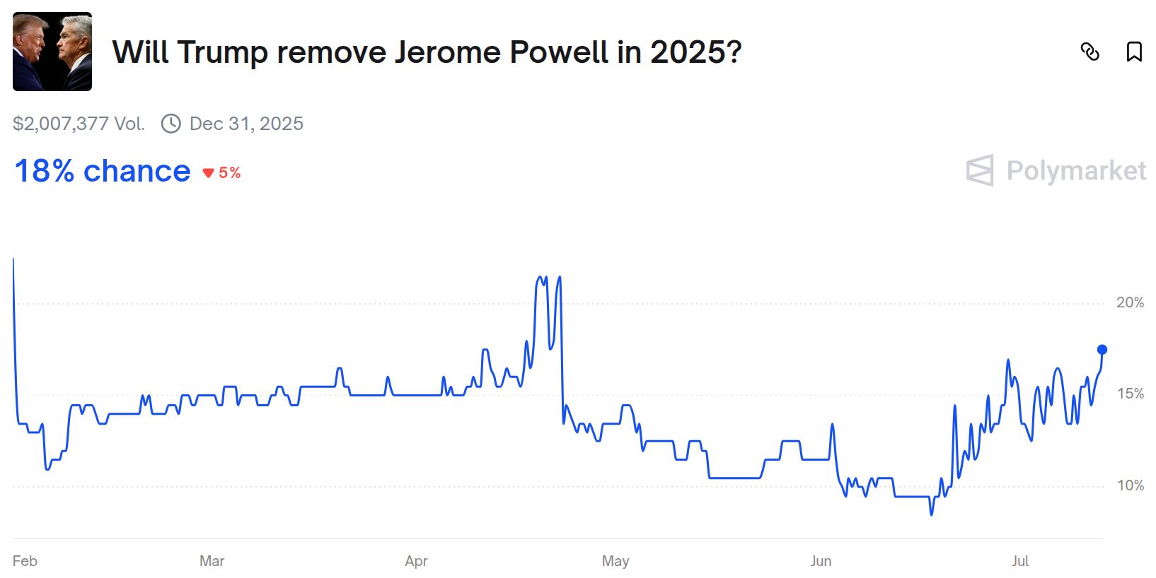 Míra pravděpodobnosti odvolání Jerome Powella v letošním roce (zdroj: Polymarket).
