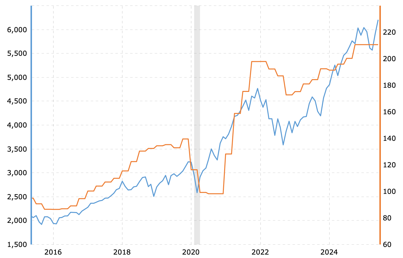 Vývoj indexu S&P 500 v porovnání s dvanáctiměsíčními zisky na akcii (EPS). Zdroj: macrotrends.net