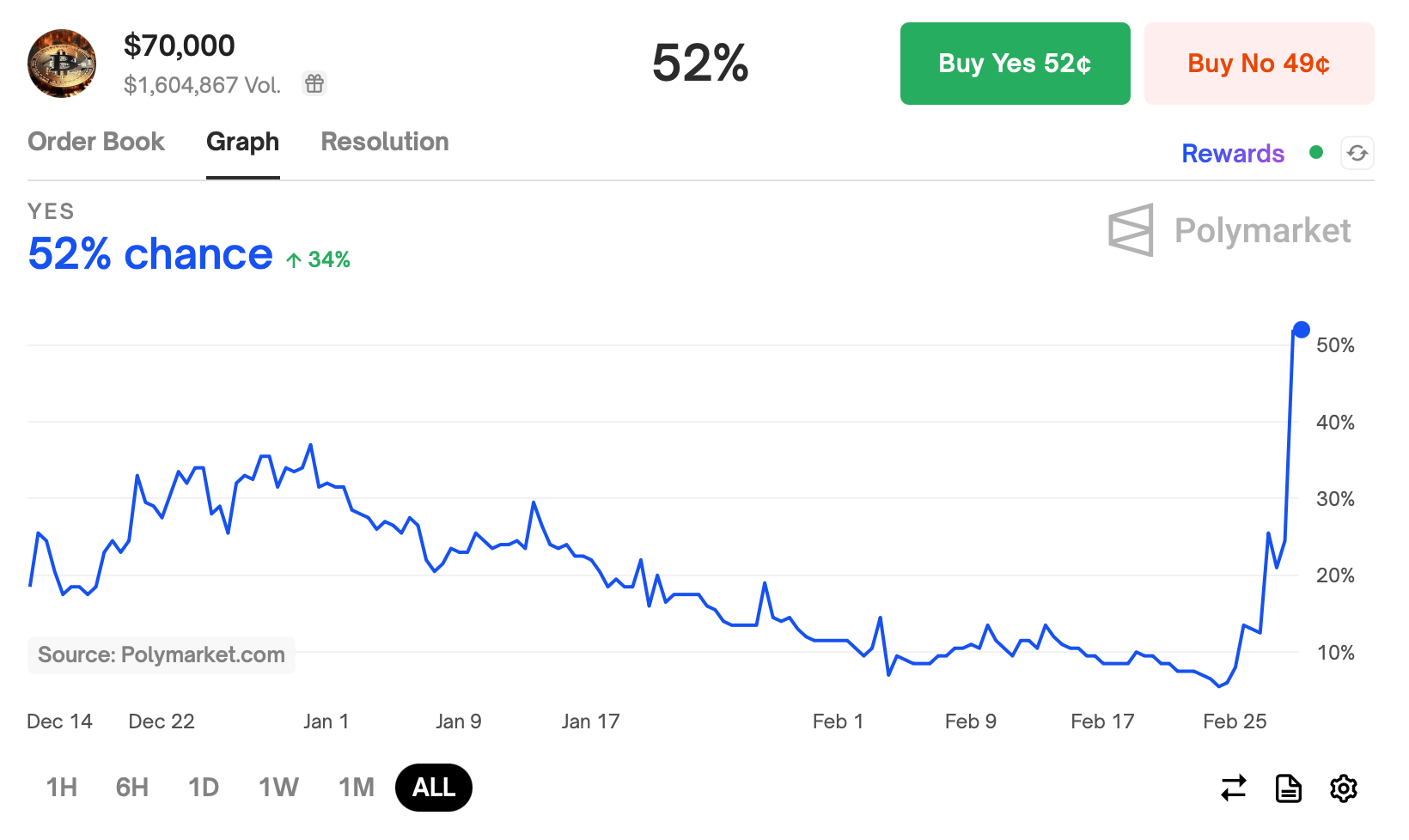 Pravděpodobnost propadu BTC až na 70 000 do konce března. Zdroj: polymarket.com