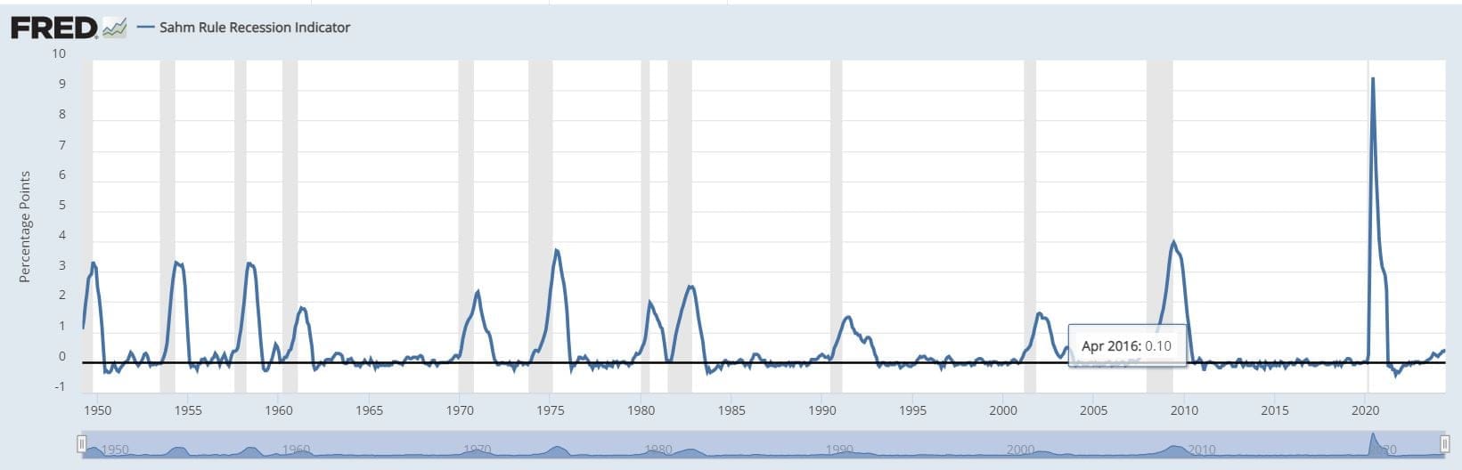 Indikátor recese Sahmovo pravidlo - Zdroj: fred.stlouisfed.or 