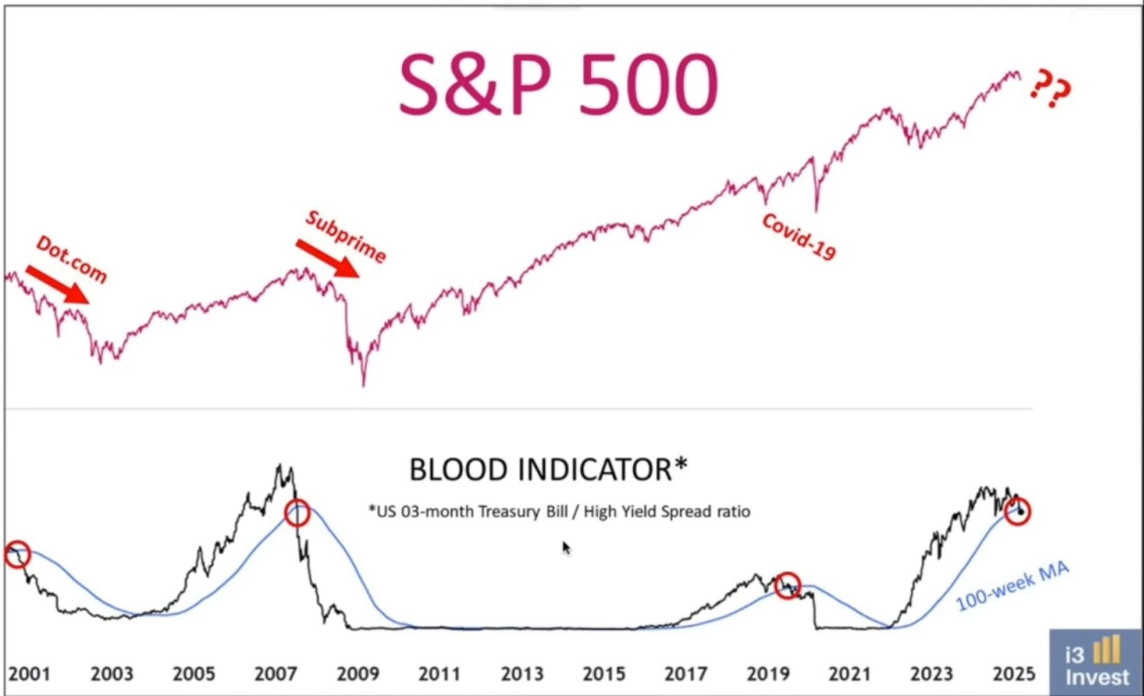 S&P 500 a Blood indicator, zdroj: i3 invest