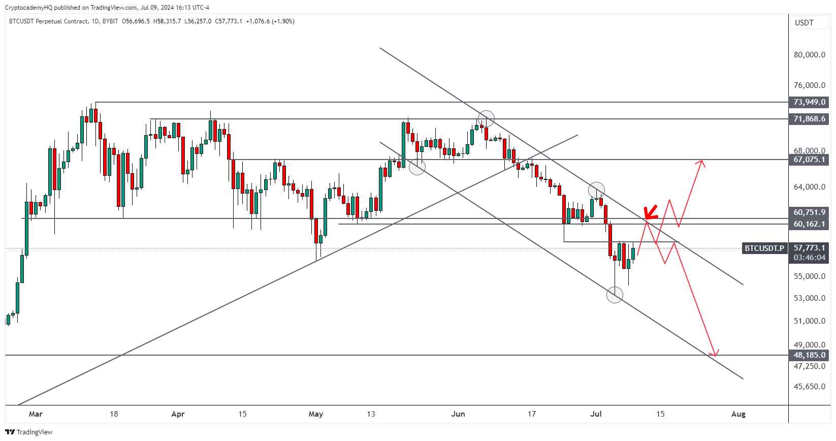 Graf věčné smlouvy BTC/USDT. Zdroj: Justin Bennett