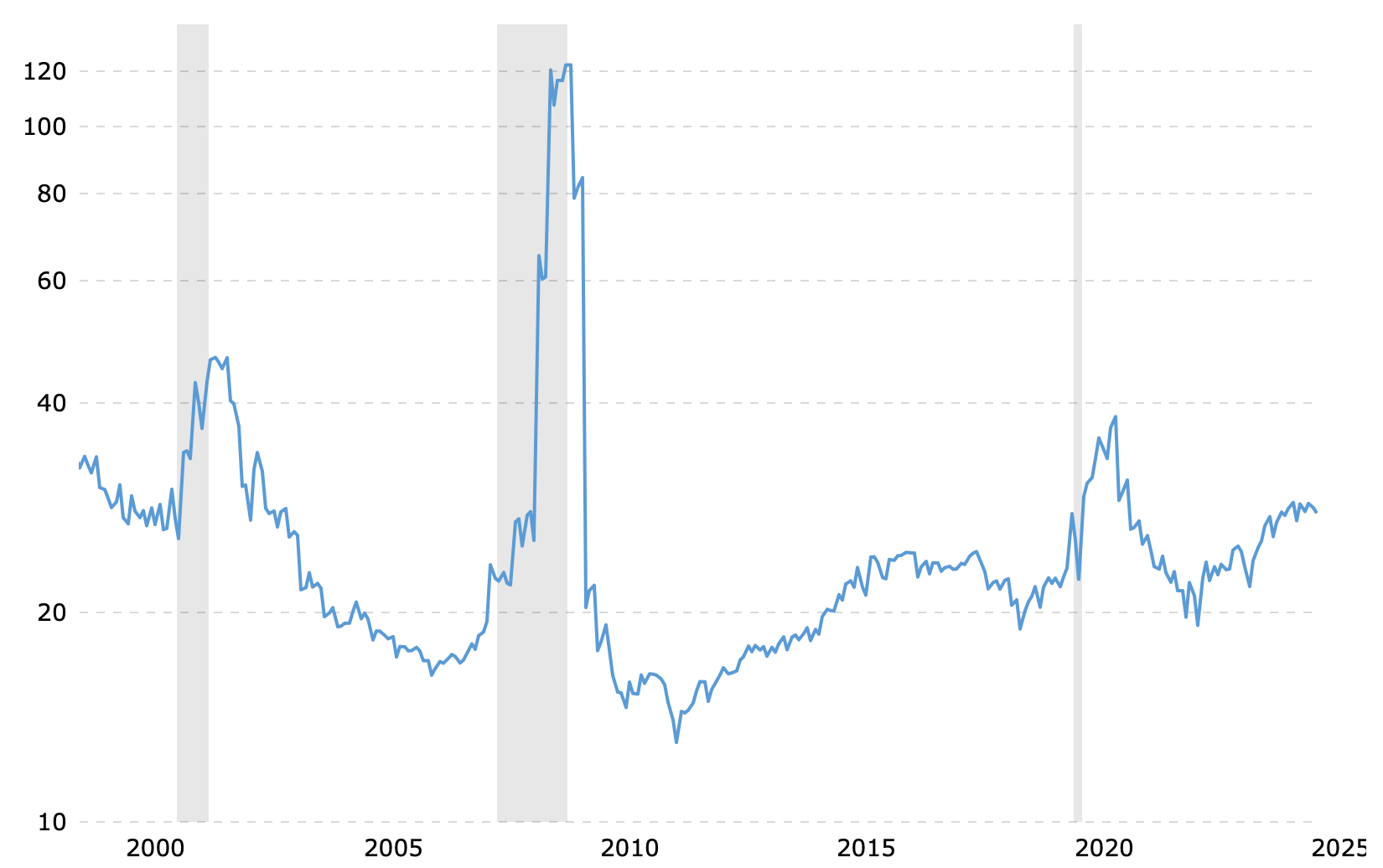 Poměr P/E indexu S&P 500 od roku 2000. Zdroj: macrotrends.net