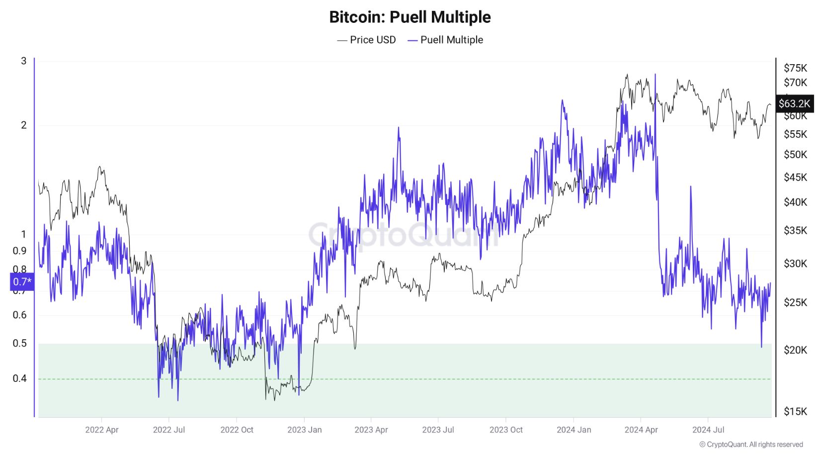 Metrika Puell Multiple od roku 2022 (zdroj: CryptoQuant).