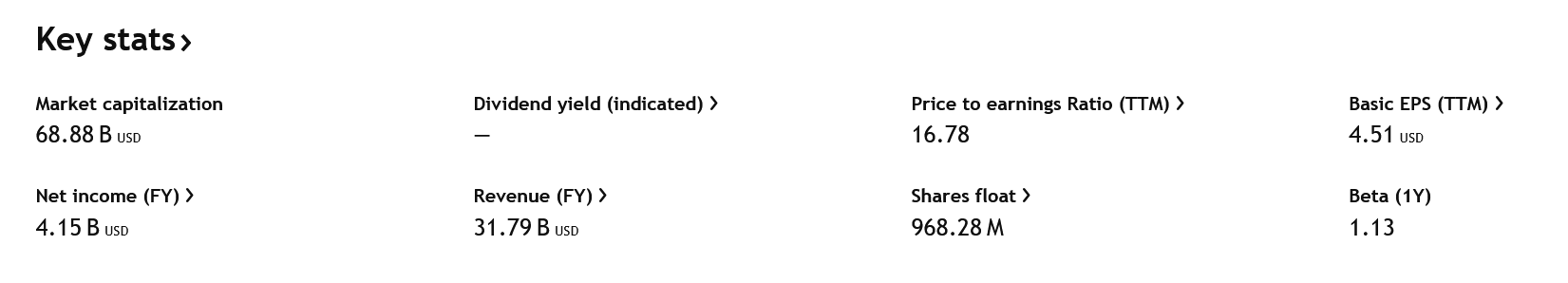 Klíčové údaje o společnosti Paypal. 