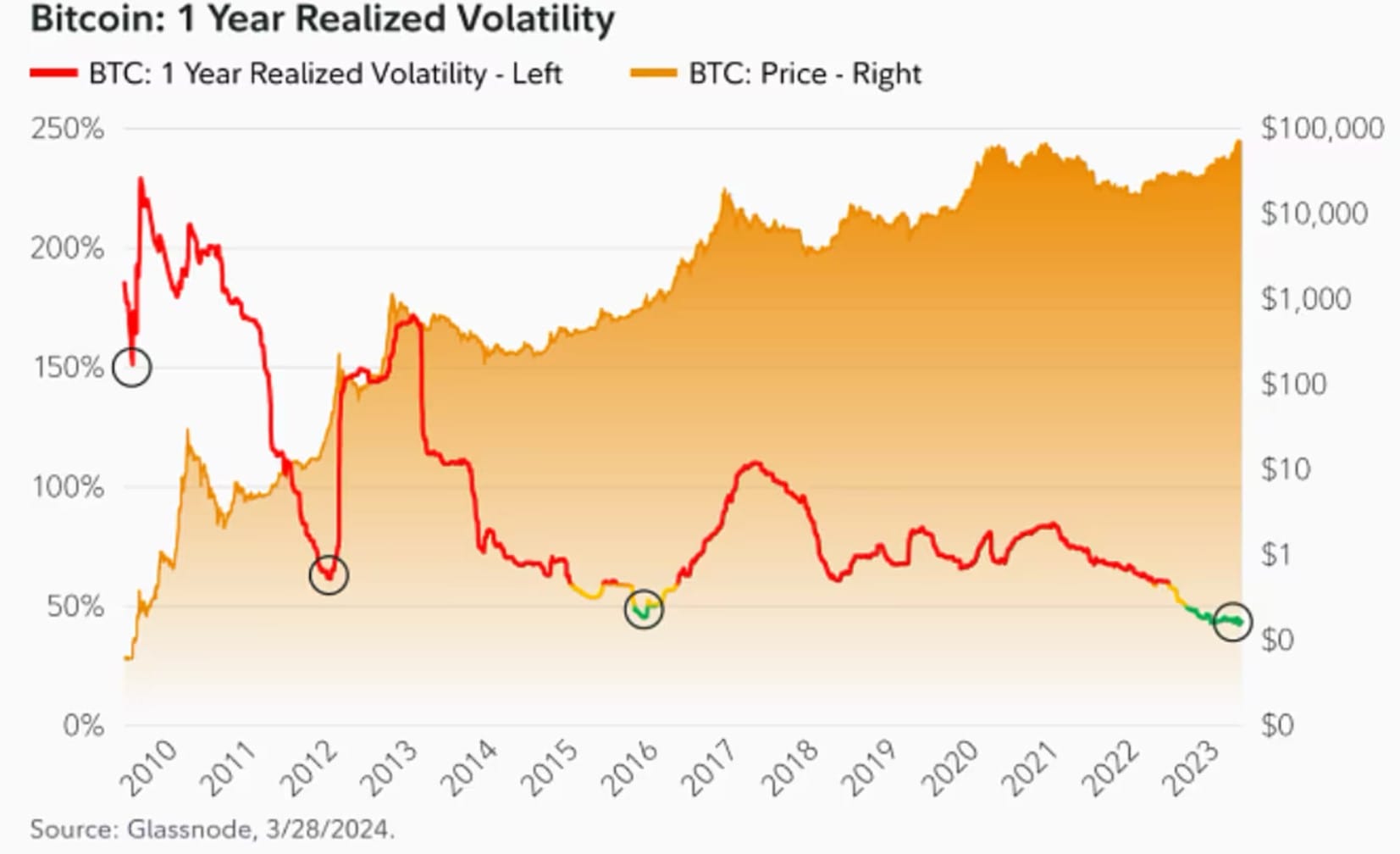 Volatiita bitcoinu. Zdroj: Fidelity/Glassnode
