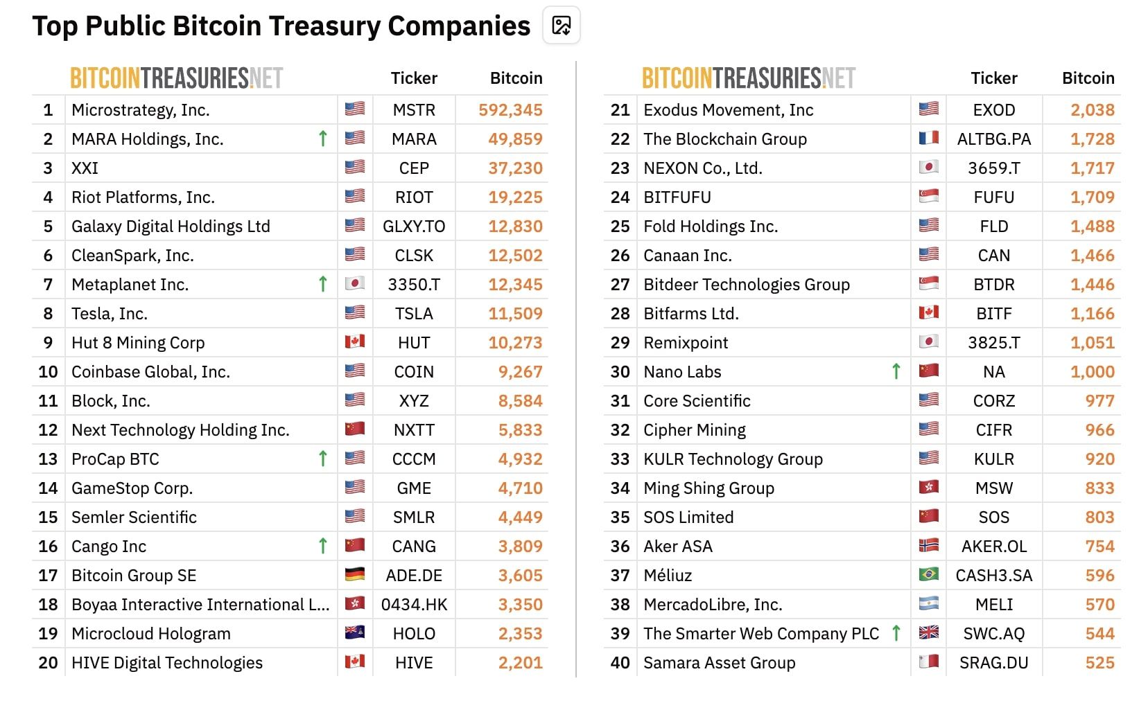 List veřejně obchodovaných společností, které investují do bitcoinu. 