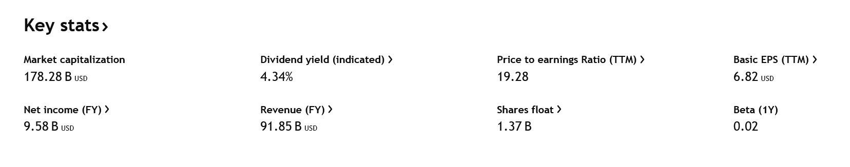 Dividendový výnos u Pepsi nyní dosahuje 3,34 %. 