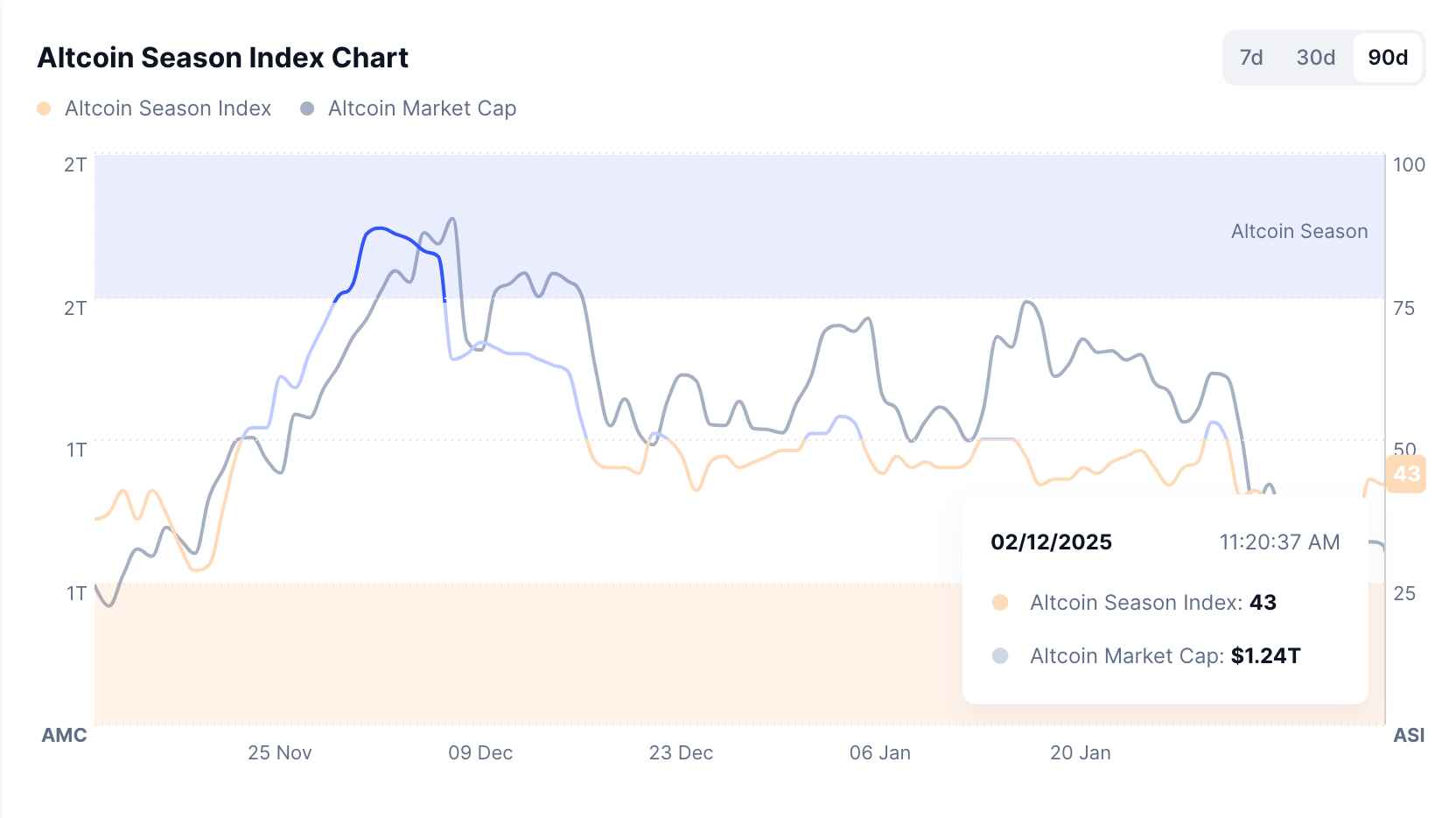 Index altcoinové sezóny je na hodnotě 43 ze 100, což naznačuje převahu Bitcoinové sezóny. Zdroj: CoinMarketCap