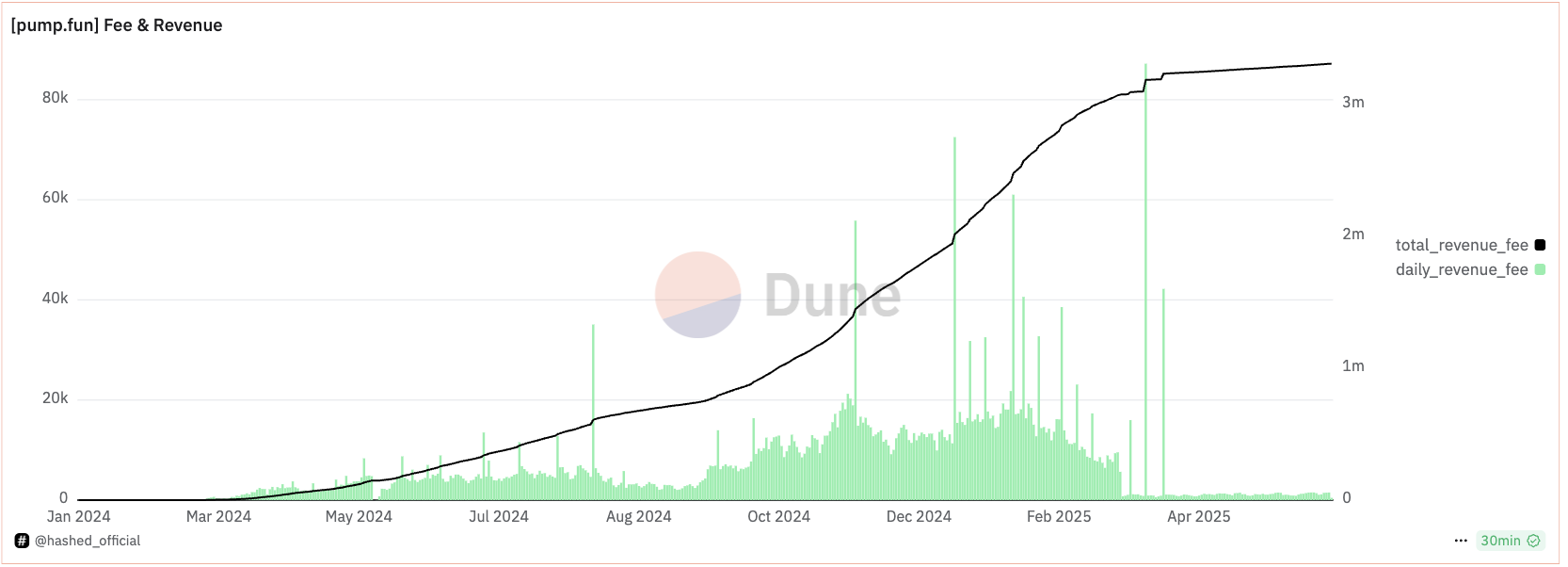 Graf poplatků a výnosů platformy Pump.Fun. Zdroj: Dune Analytics
