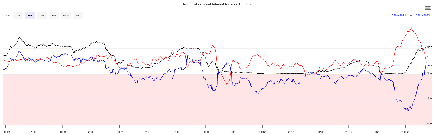 Investiční riziko v podobě inflace. Nominální (černá), reálné výnosy (modrá) a inflace (červená)