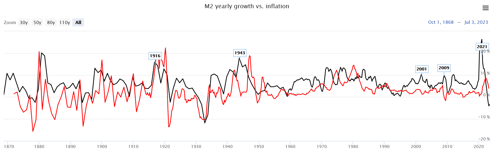 Meziroční změna v peněžní zásobě M2 (černá linie) a inflace. 