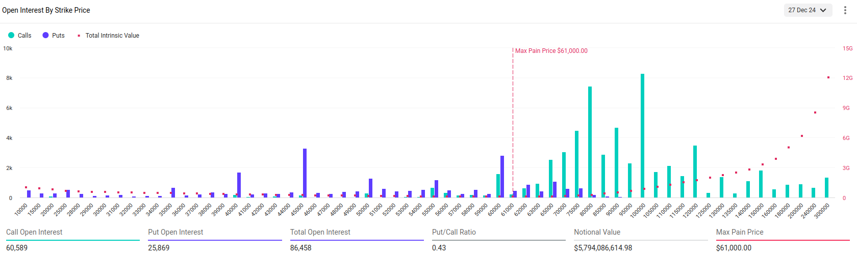 Opce expirující 27. prosince 2024 na burze Deribit (zdroj: Deribit).