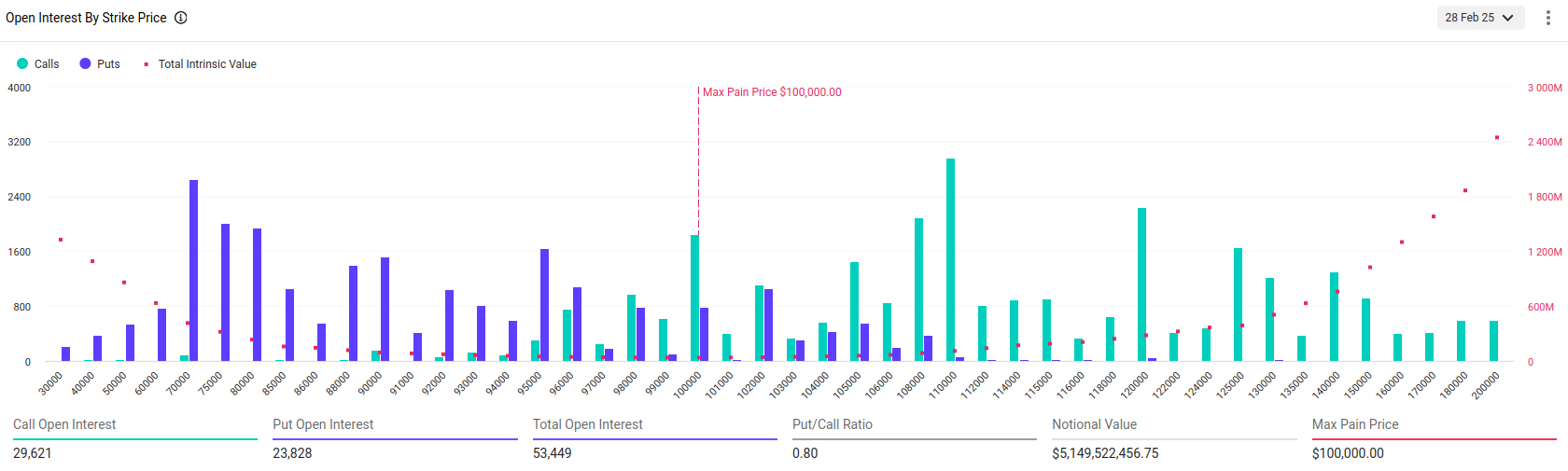 Přehled expirujících opcí na největší burze k pátku 28. únoru 2025 (zdroj: Deribit).
