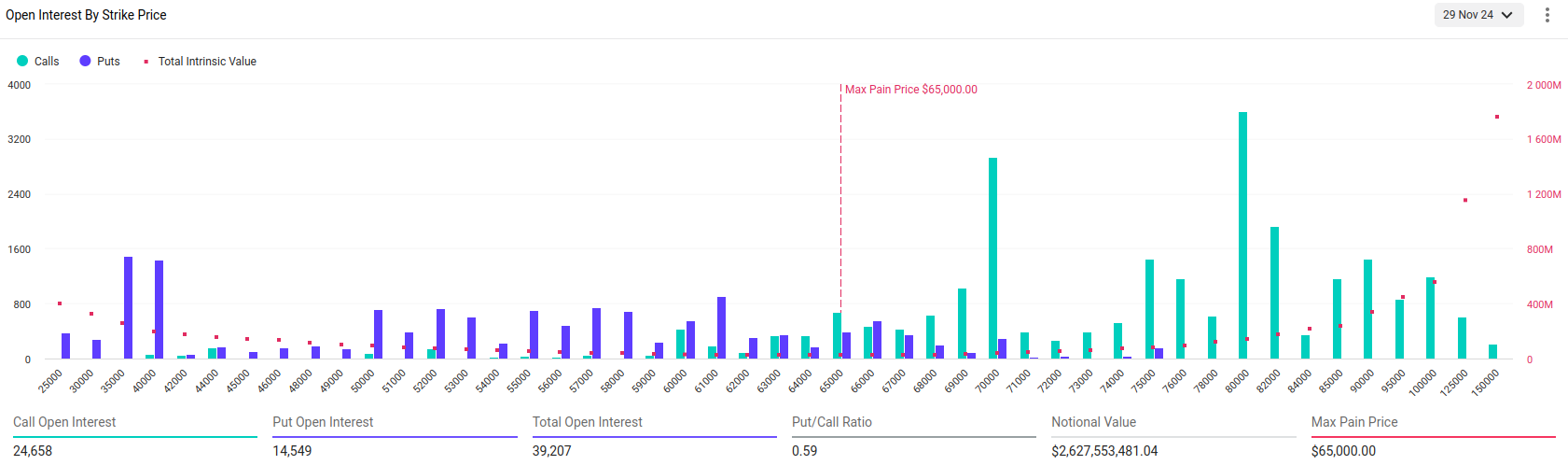 Opce expirující 29. listopadu 2024 na burze Deribit (zdroj: Deribit).