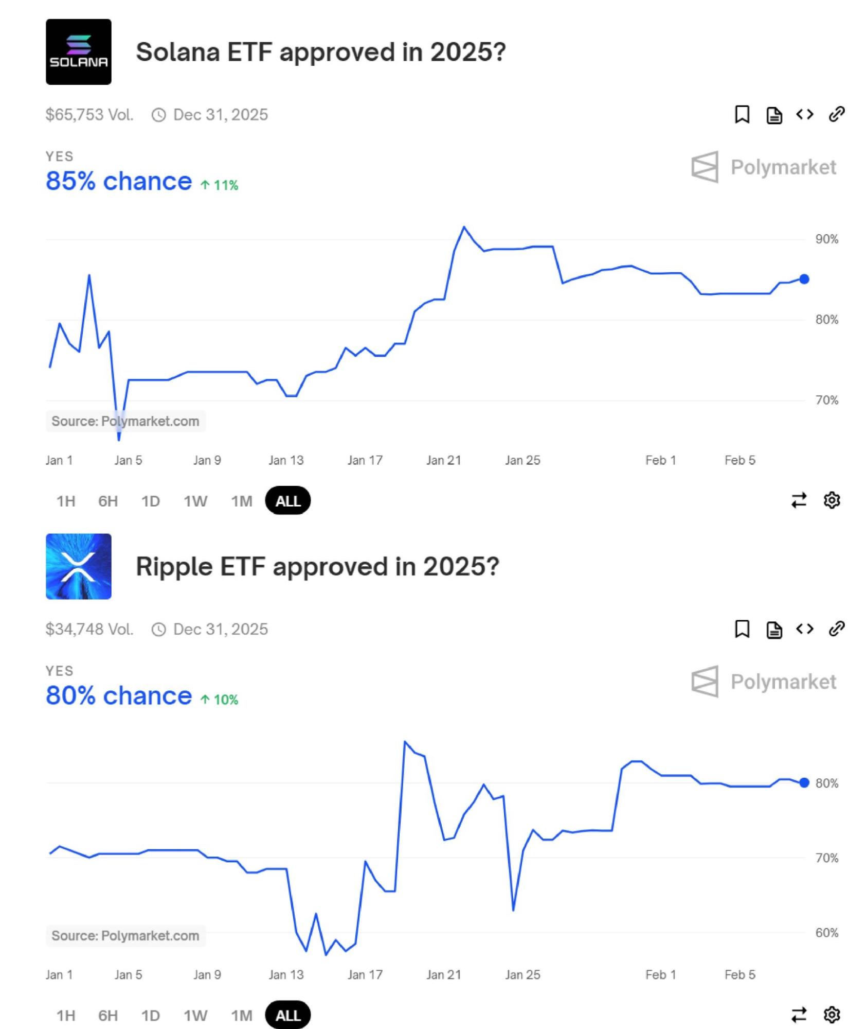 Sázkaři na Polymarketu věří ve schválení ETF XRP a SOL v roce 2025 - Zdroj: Polymarket