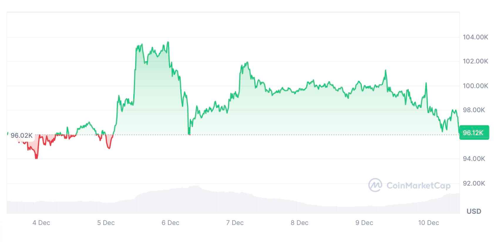 Bitcoin vzrostl za posledních sedm dní o 0,34 %. Zdroj: CoinMarketCap